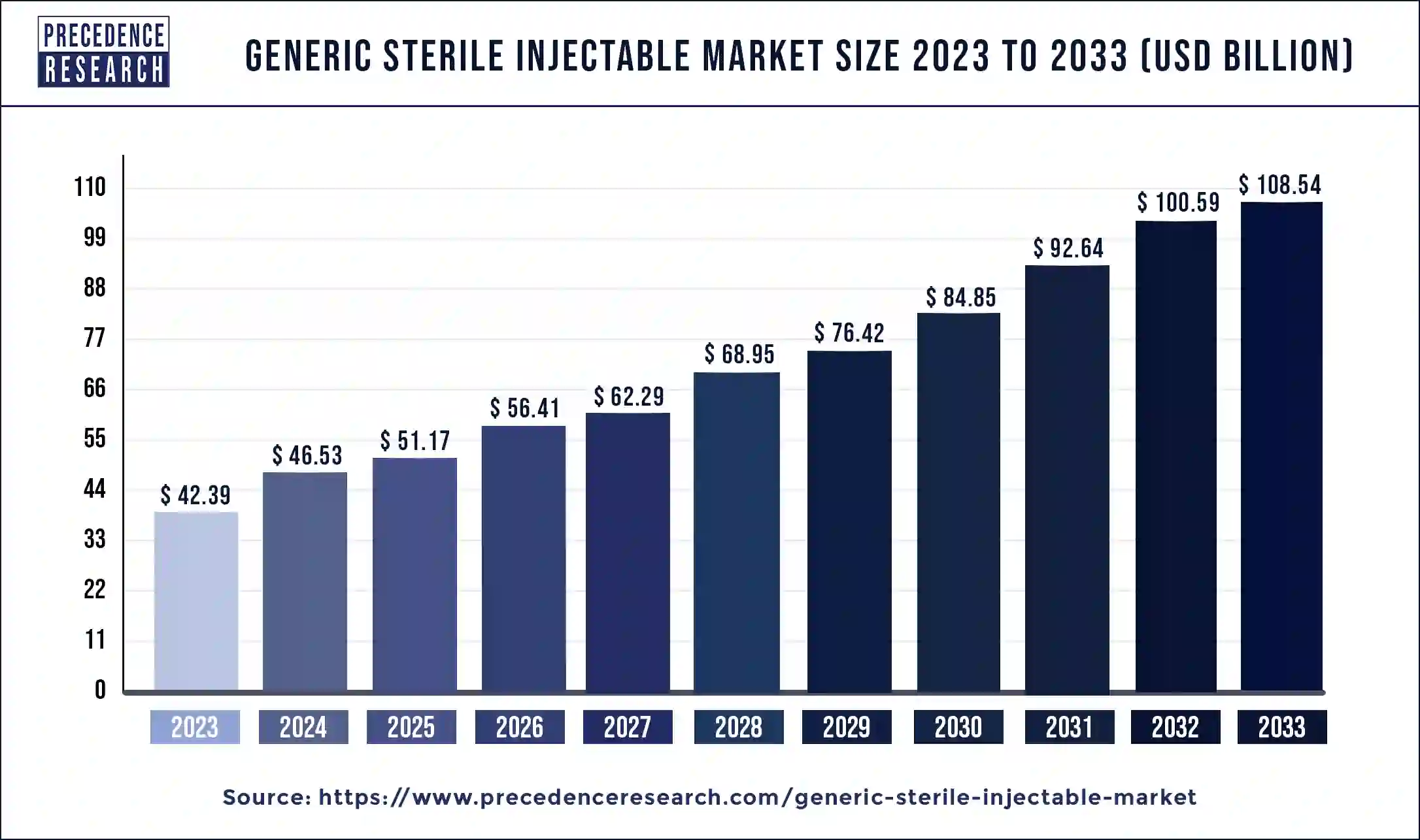 Generic Sterile Injectables Market Size 2024 to 2033