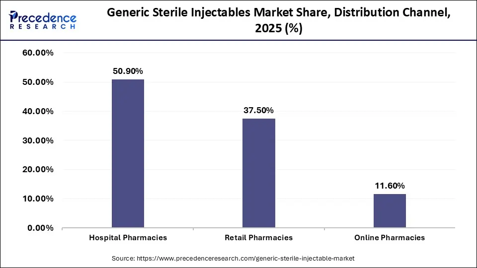 Generic Sterile Injectables Market Share by Distribution Channel, 2025