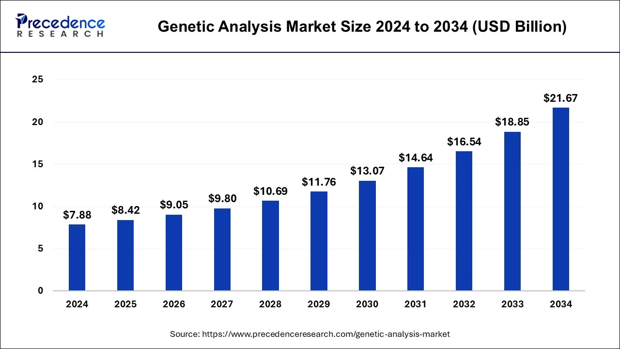 Genetic Analysis Market Size 2024 to 2033