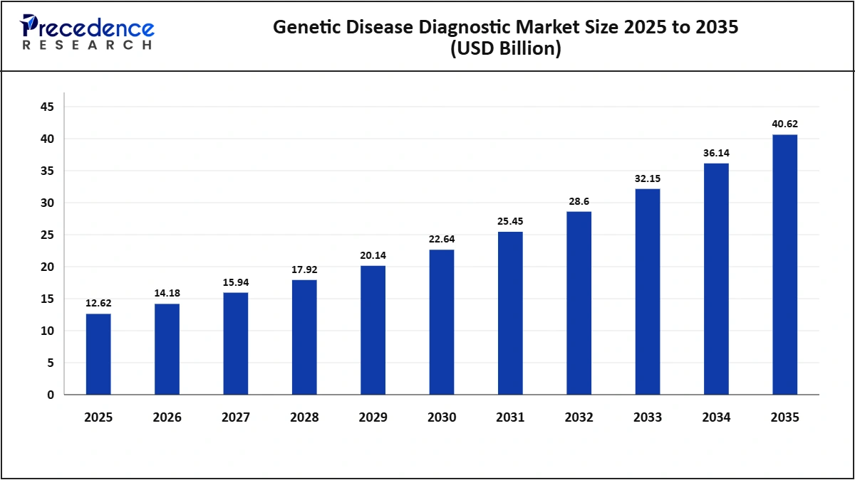 Genetic Disease Diagnostic Market Size 2025-2035