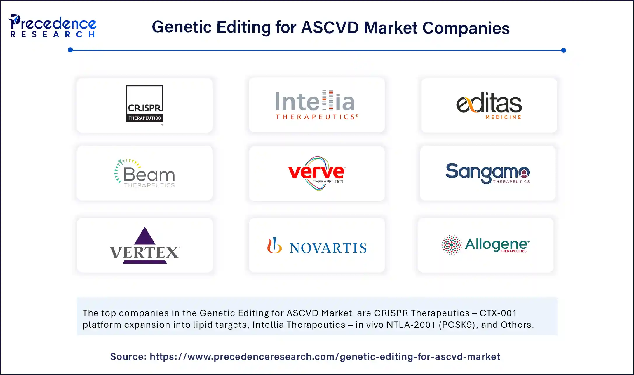 Genetic Editing for ASCVD Market Companies