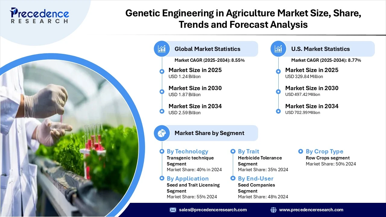 Genetic Engineering in Agriculture Market Revenue Statistics