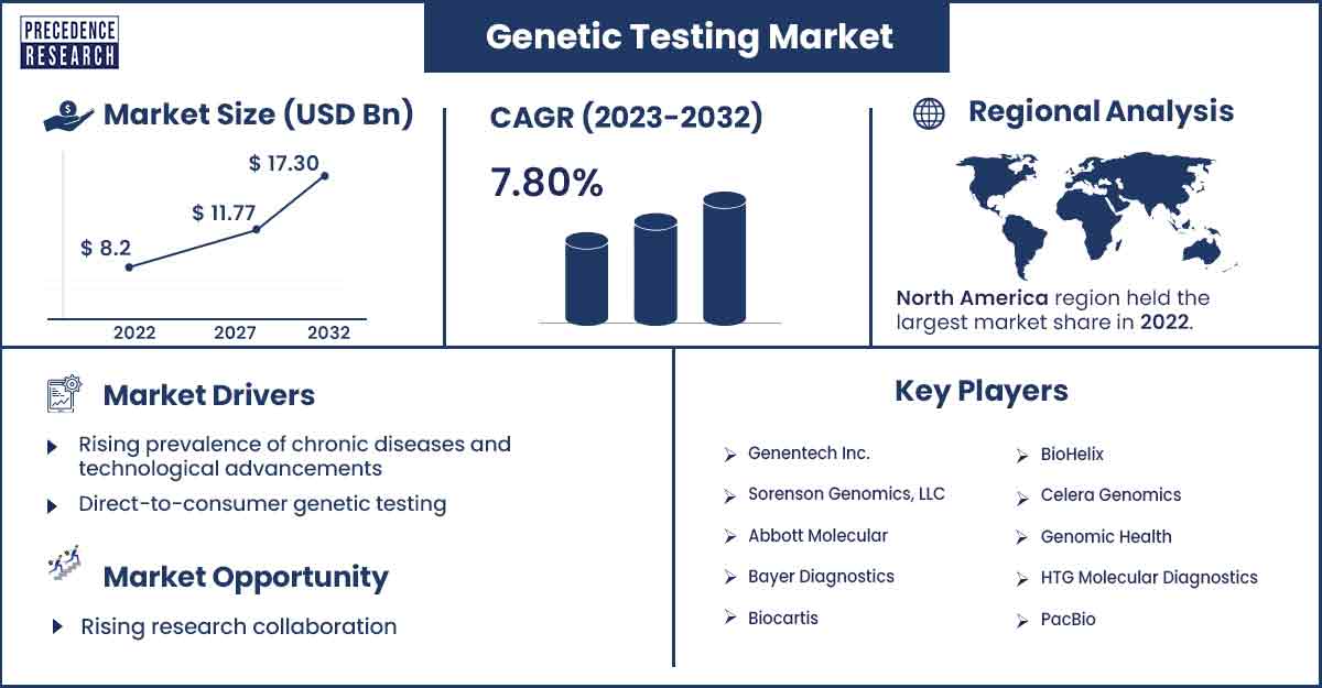 Genetic Testing Market Size and Growth Rate From 2023 to 2032