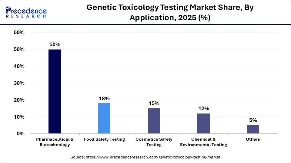 Genetic Toxicology Testing Market Share, By Application, 2025 (%)