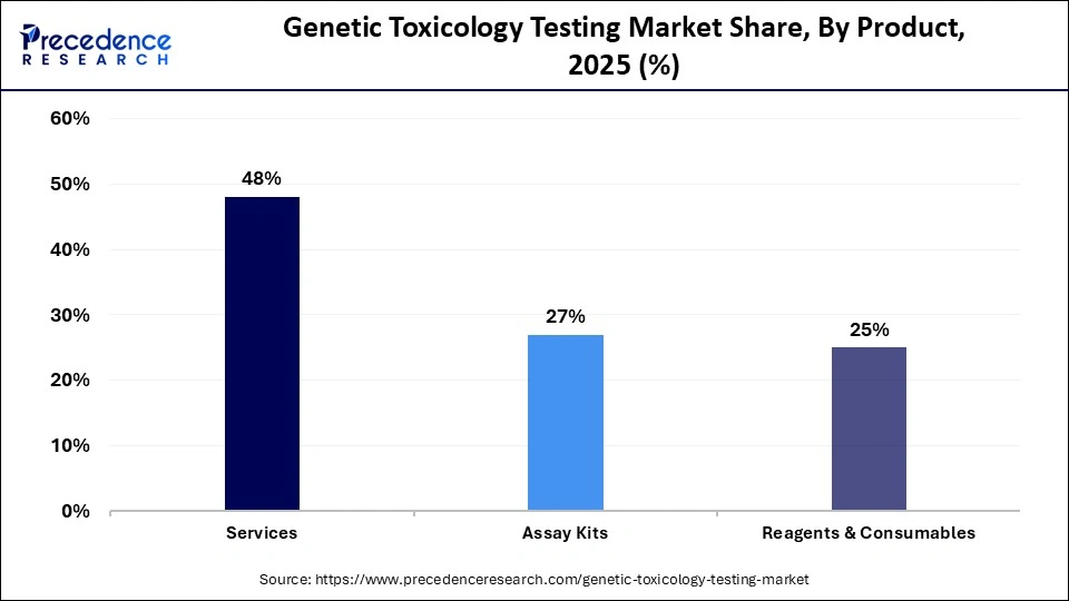 Genetic Toxicology Testing Market Share, By Product, 2025 (%)
