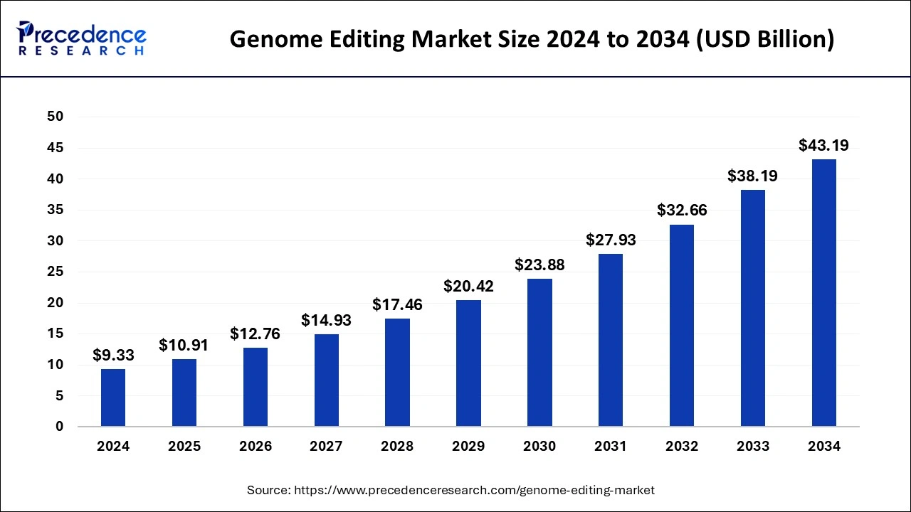 Genome Editing Market Size 2024 to 2033