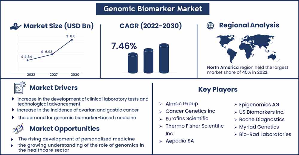 Genomic Biomarker Market Size and Growth Rate From 2022 To 2030