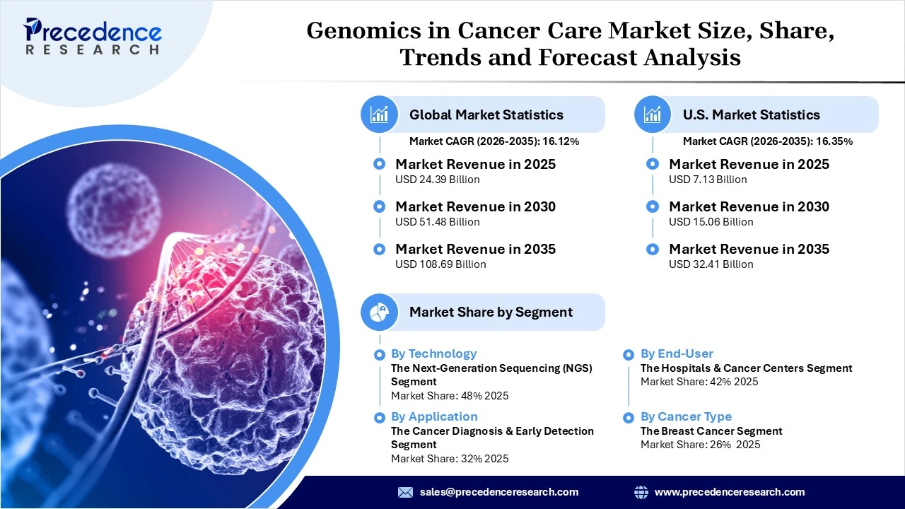 Genomics in Cancer Care Market Revenue Statistics