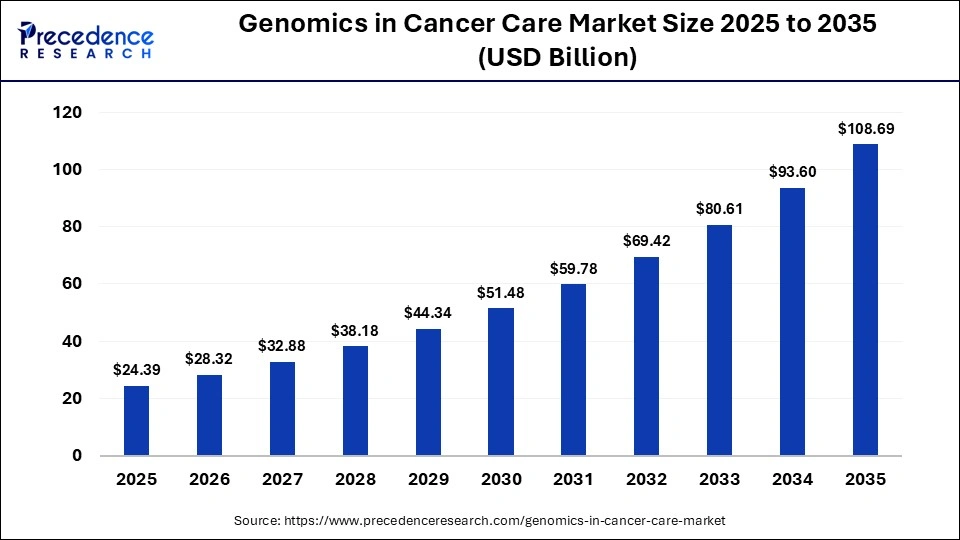 Genomics in Cancer Care Market Size 2025 to 2035