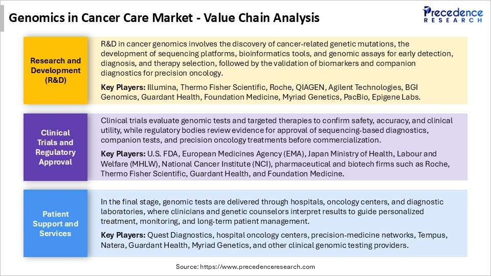 Genomics in Cancer Care Market Value Chain Analysis