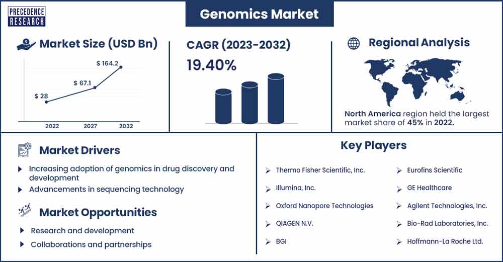 Genomics Market Size and Growth Rate From 2023 To 2032