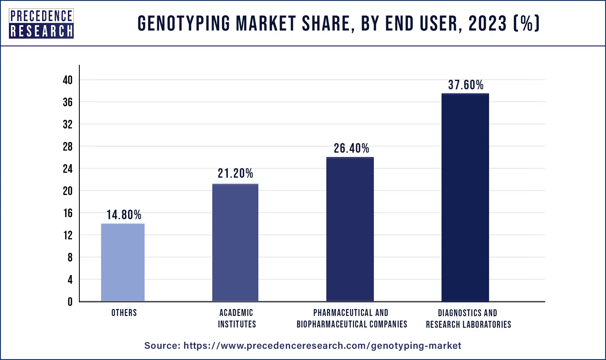 Genotyping Market Share, By End Users, 2023 (%)