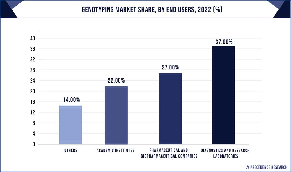 Genotyping Market Share, By End Users, 2022 (%)