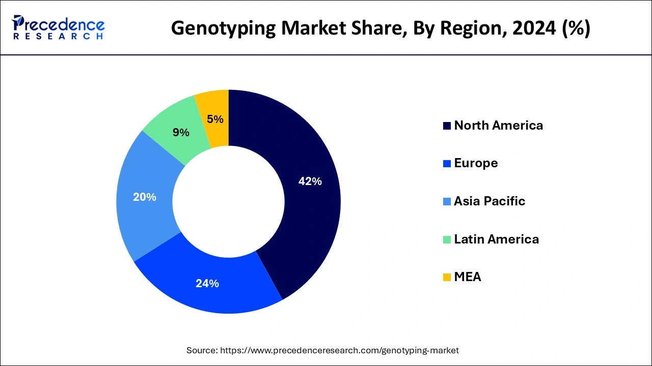 Genotyping Market Share, By Region, 2023 (%)