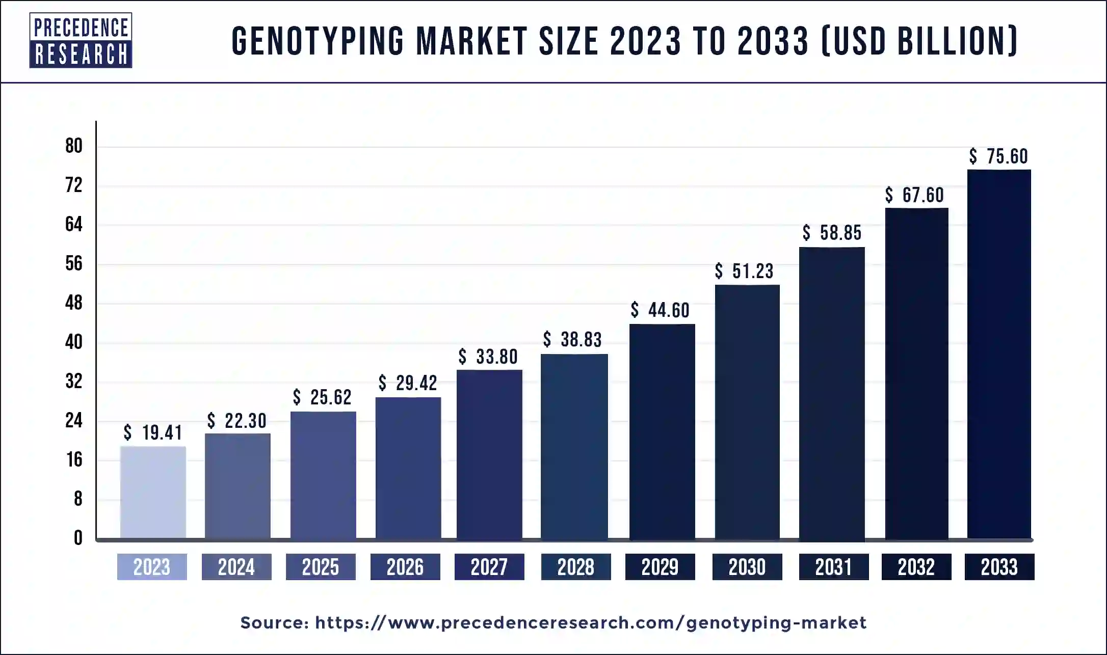 Genotyping Market Size 2024 to 2033