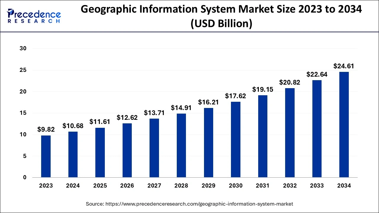 Geographic Information System Market Size to Hit USD 24.61 Billion by 2034