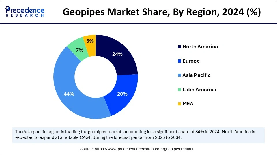 Geopipes Market Share, By Region, 2024 (%)