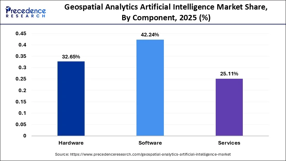 Geospatial Analytics Artificial Intelligence Market Share, By Component, 2025 (%)