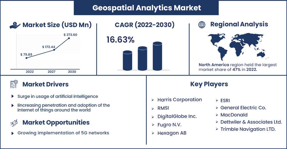 Geospatial Analytics Market Size and Growth Rate From 2022 To 2030