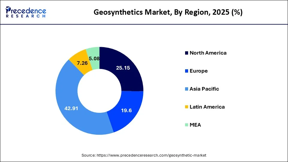 Geosynthetics Market Share, By Region, 2025 (%)