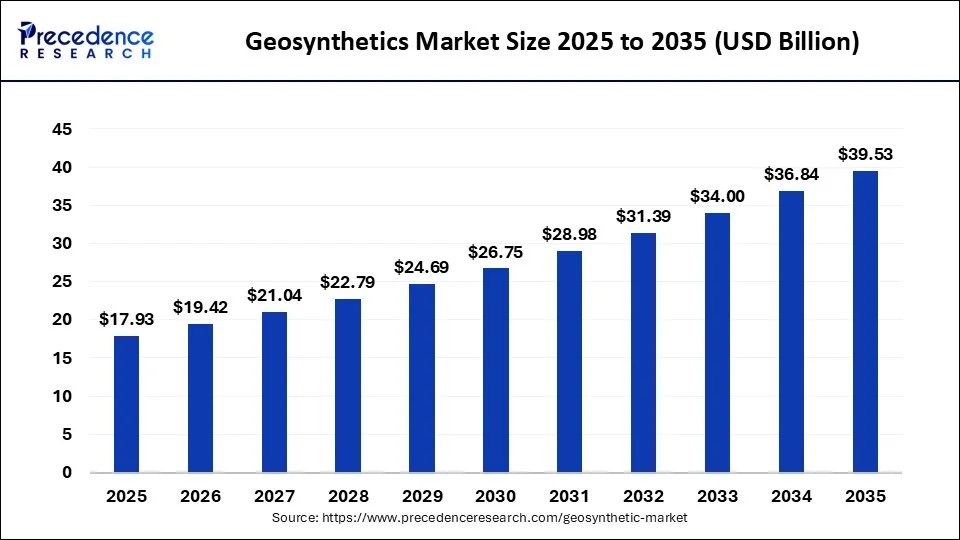 Geosynthetics Market Size 2026 To 2035
