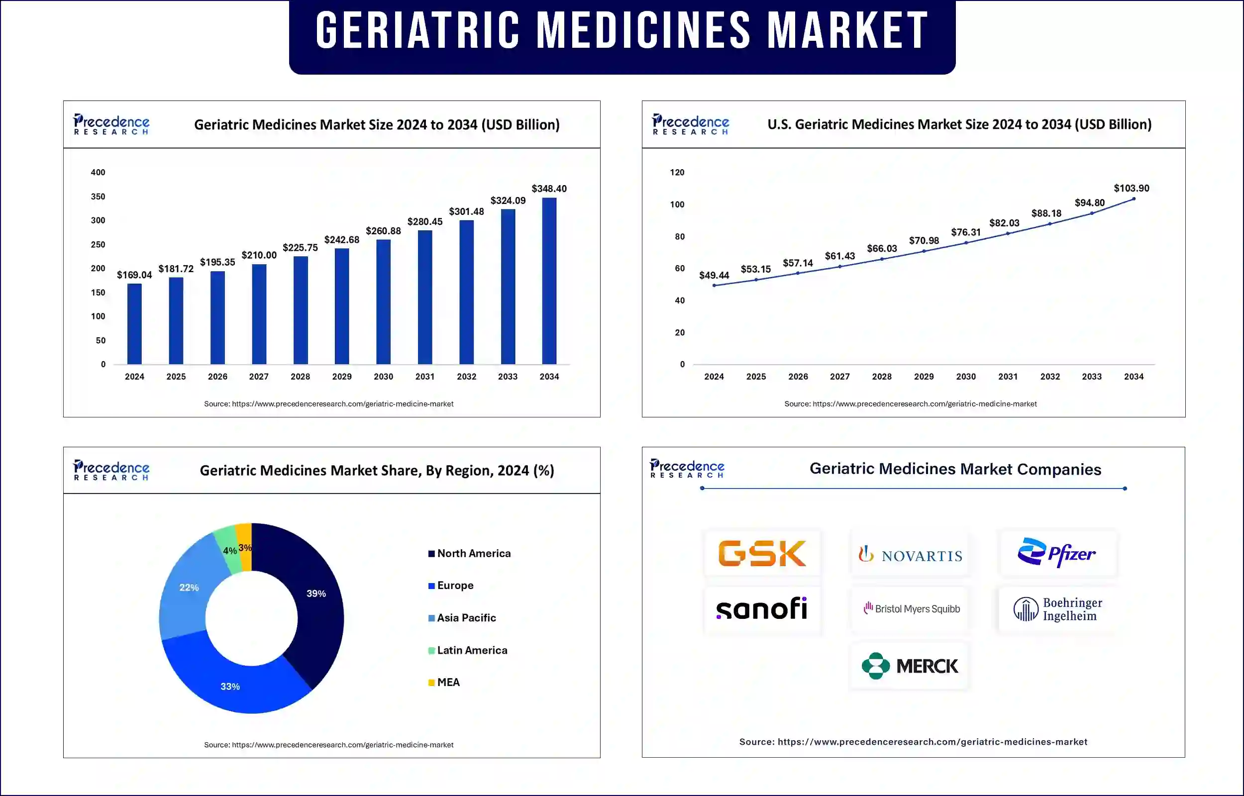 Geriatric Medicines Market Revenue Statistics