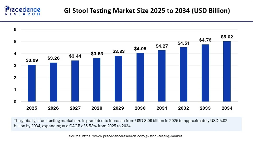 GI Stool Testing Market Size 2025 to 2034