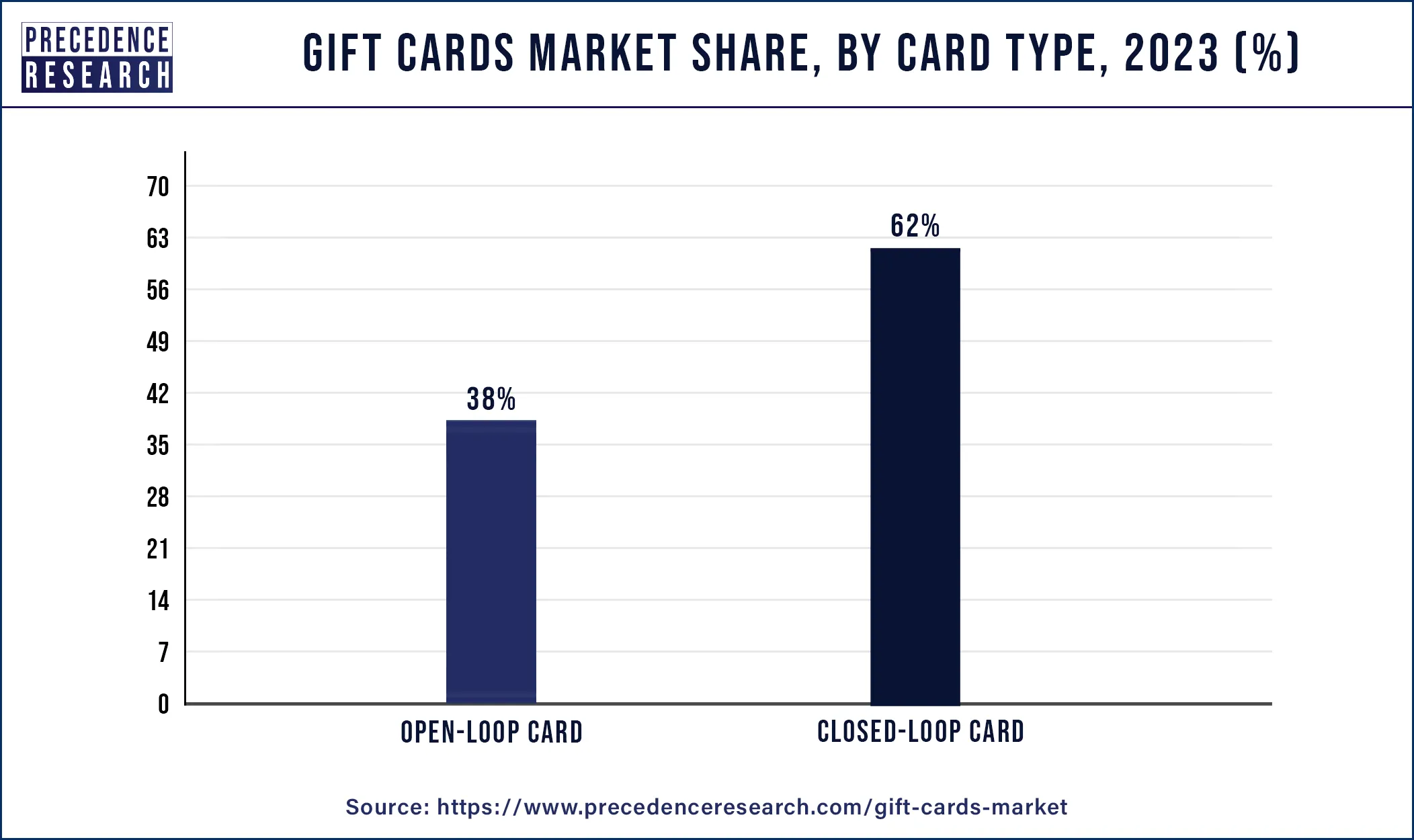 Gift Cards Market Share, By Card Type 2023 (%)