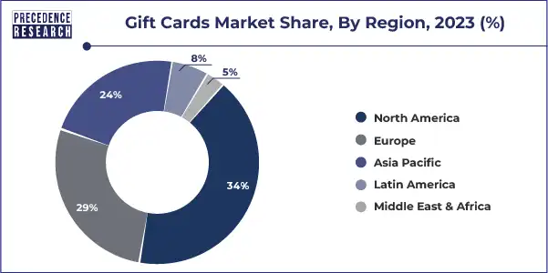 Gift Cards Market Share, By Region, 2023 (%)