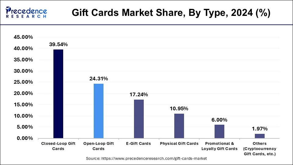 Gift Cards Market Share, By Type, 2024 (%)