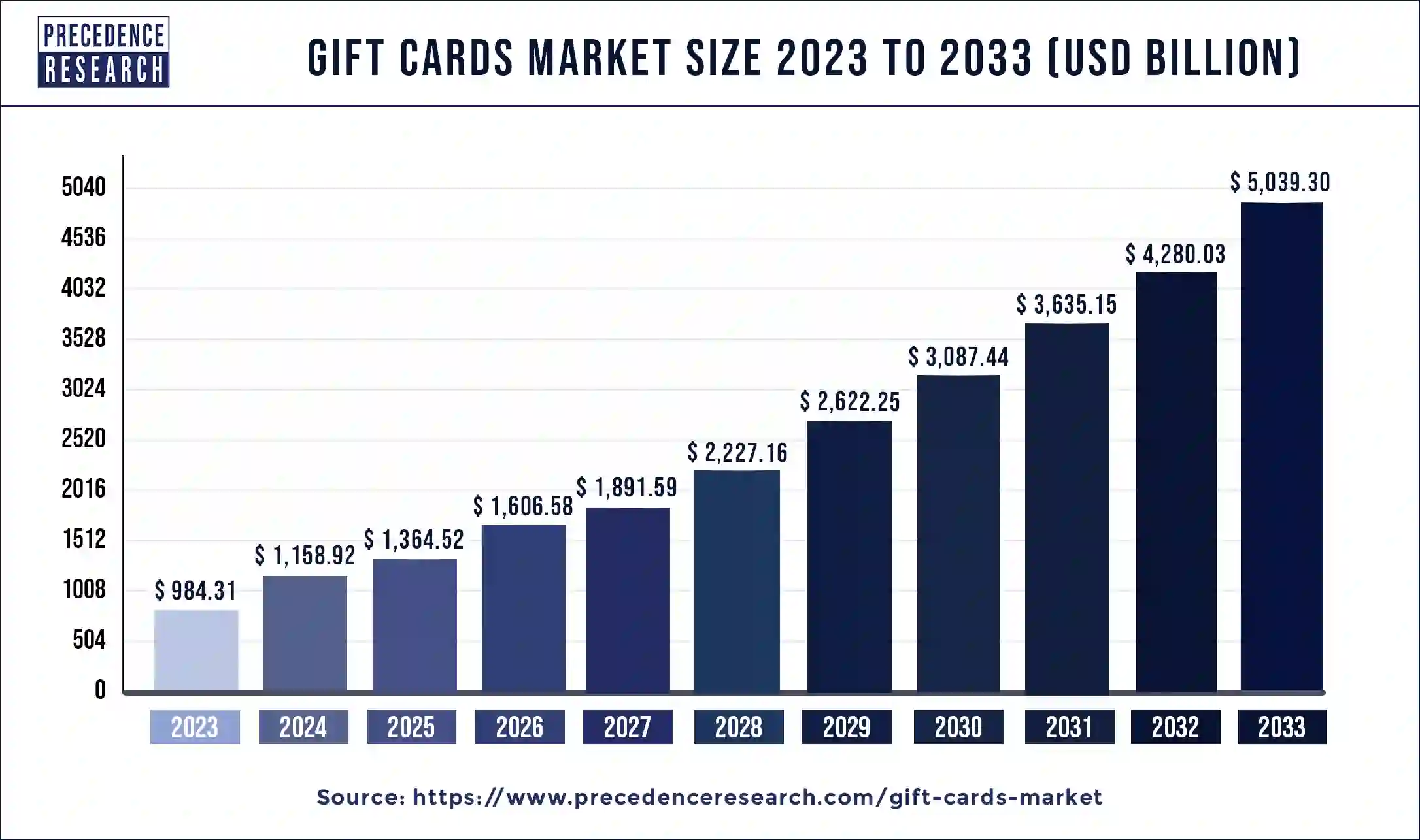 Gift Cards Market Size 2024 to 2033