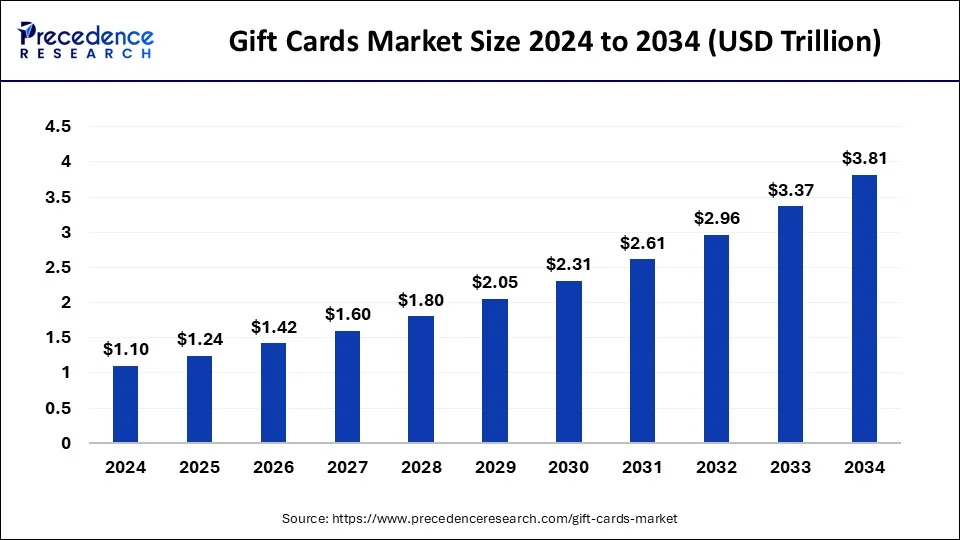 Gift Cards Market Size 2024 to 2033