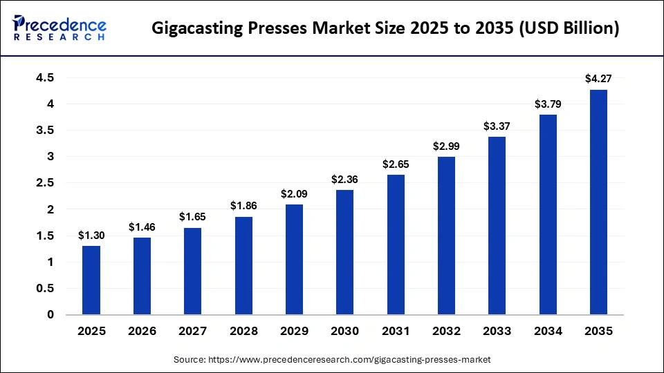 Gigacasting Presses Market Size 2025 to 2035