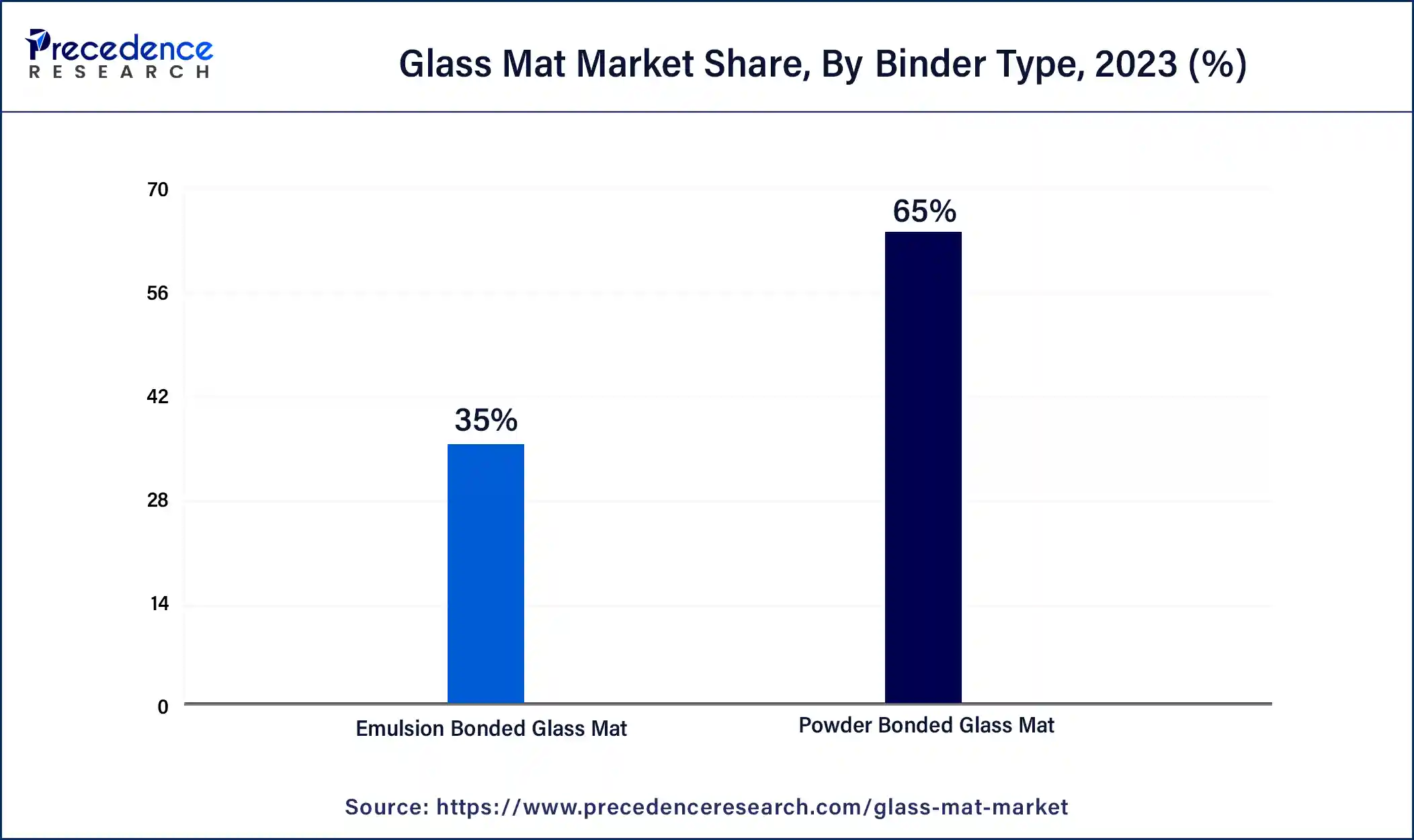 Glass Mat Market Share, By Binder Type, 2023 (%)