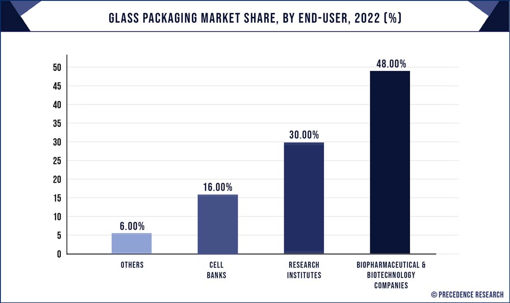 Glass Packaging Market Share, By End-User, 2022 (%)