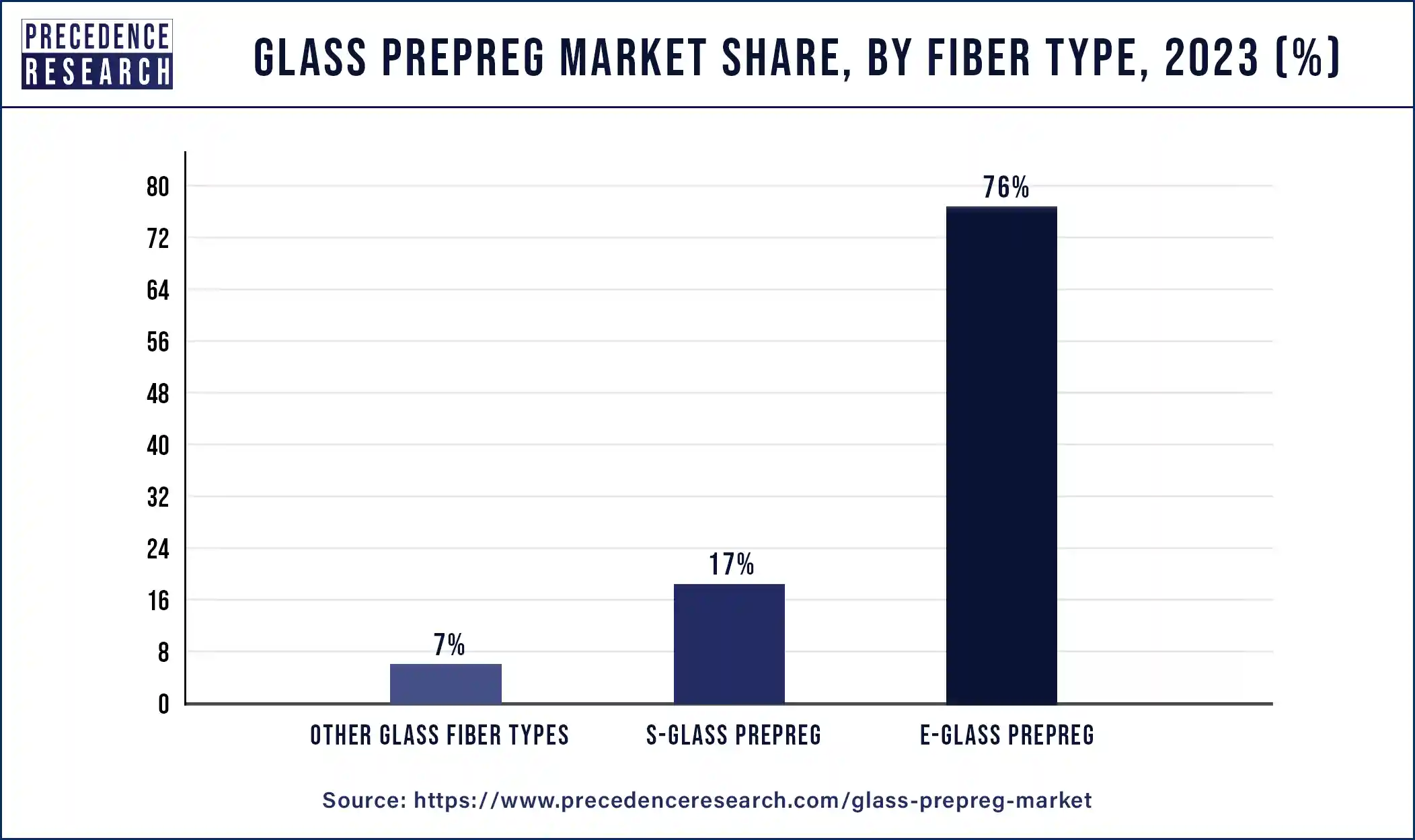 Glass Prepreg Market Share, By Fiber Type, 2023 (%)