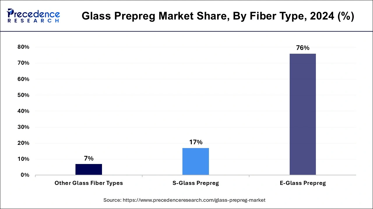 Glass Prepreg Market Share, By Fiber Type, 2024 (%)