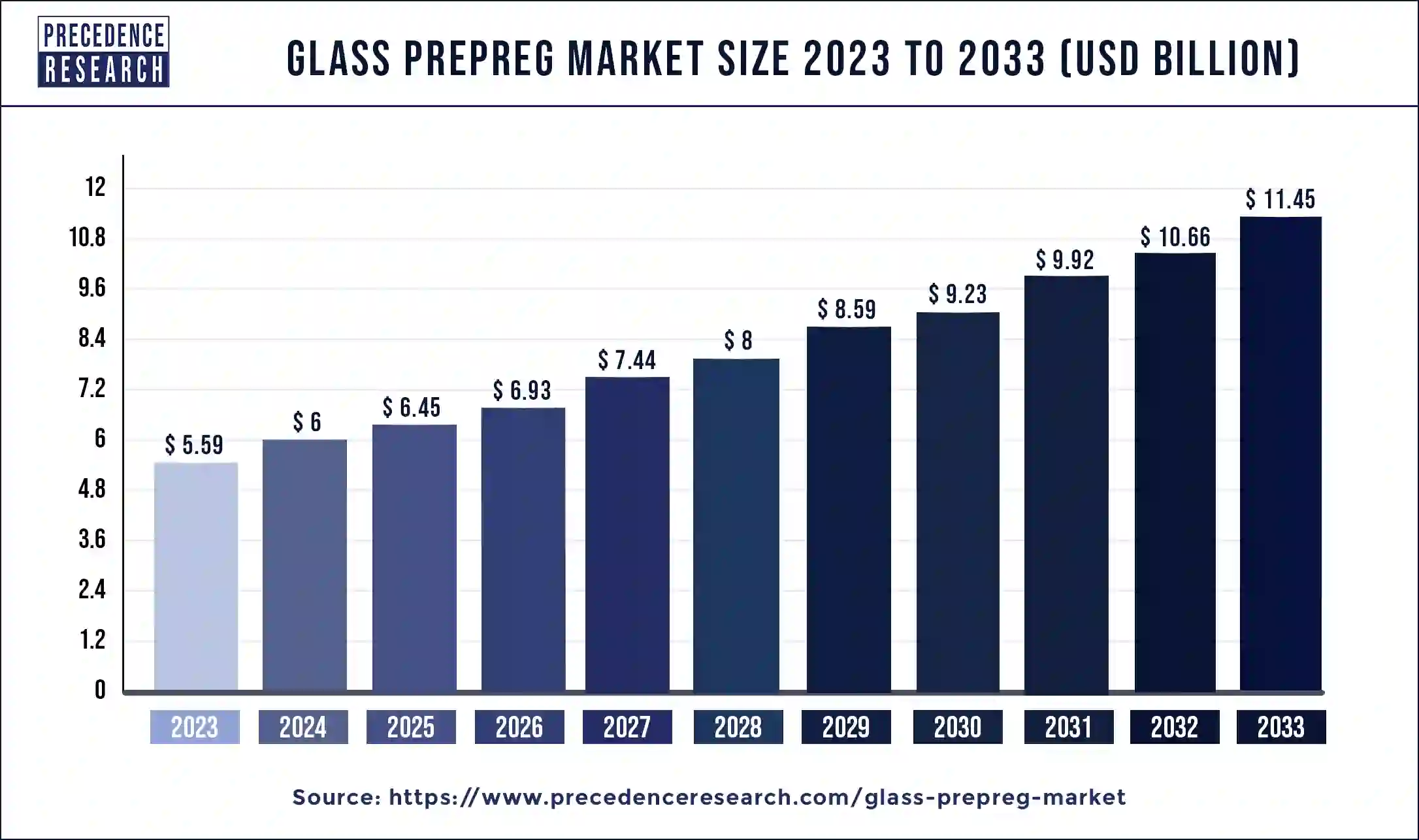 Glass Prepreg Market Size 2024 to 2033