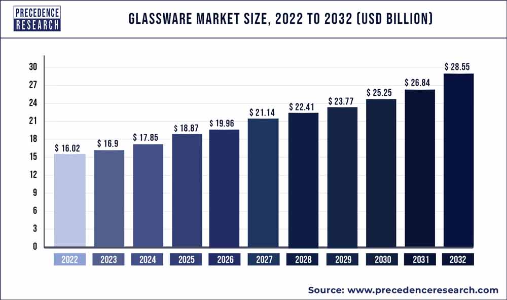 Glassware Market Revenue 2023 To 2032