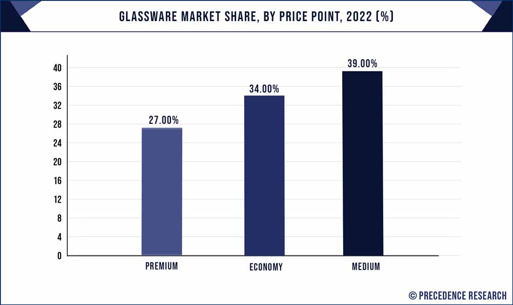 Glassware Market Share, By Price Point, 2022 (%)