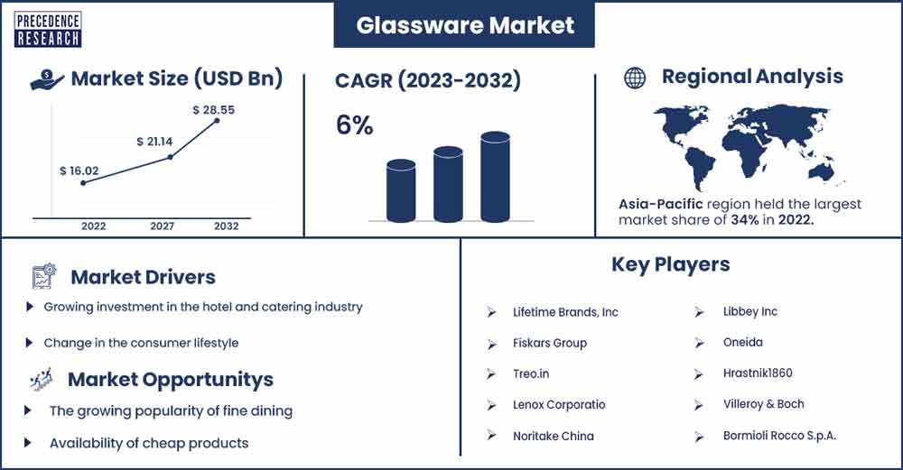 Glassware Market Size and Growth Rate From 2023 To 2032