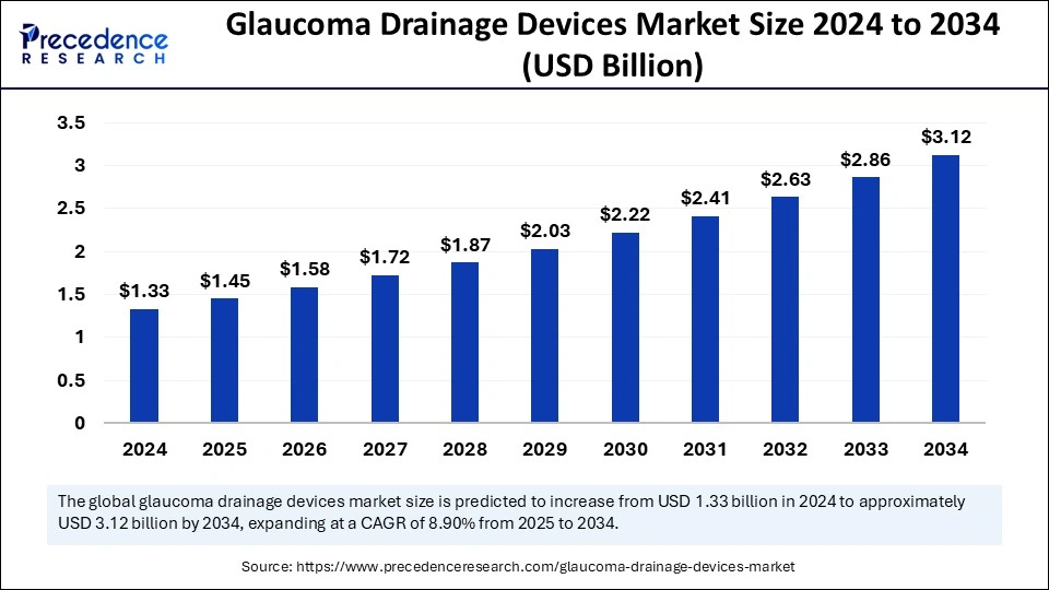 Glaucoma Drainage Devices Market Size 2025 to 2034