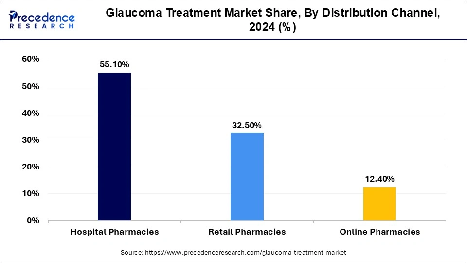Glaucoma Treatment Market Share, By Distribution Channel, 2024 (%)