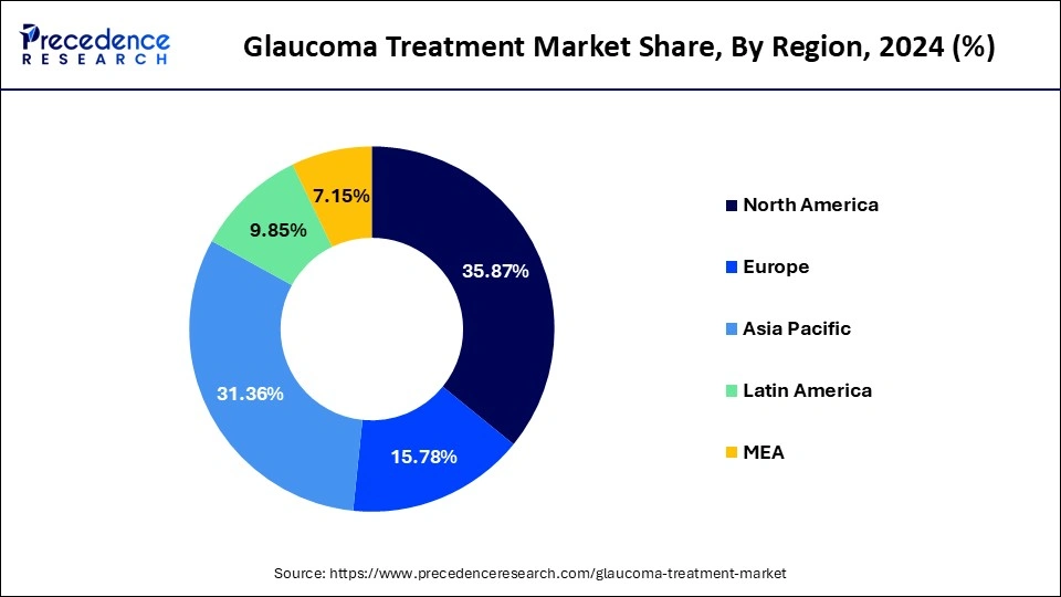 Glaucoma Treatment Market Share, By Region, 2024 (%)