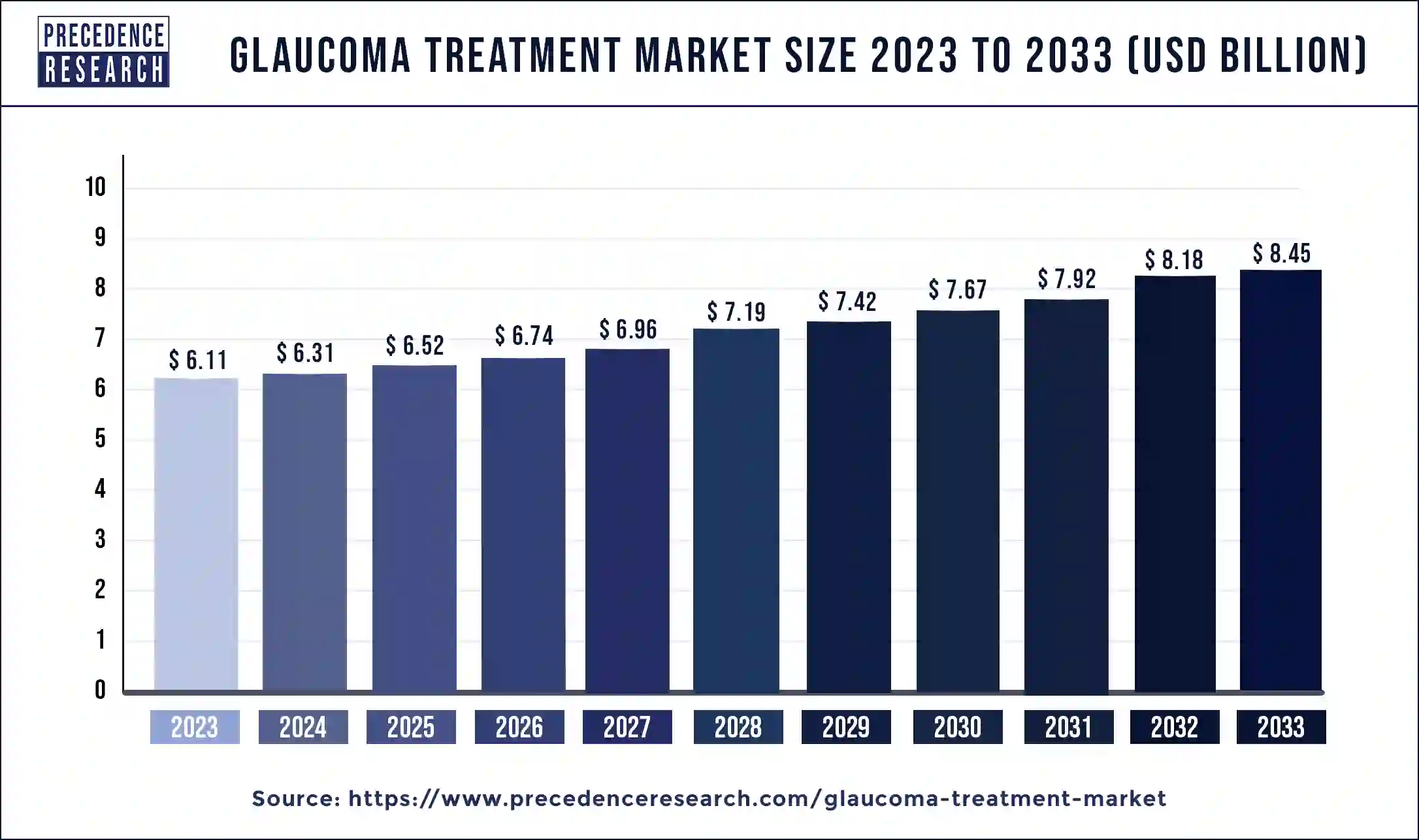 Glaucoma Treatment Market Size 2024 to 2033