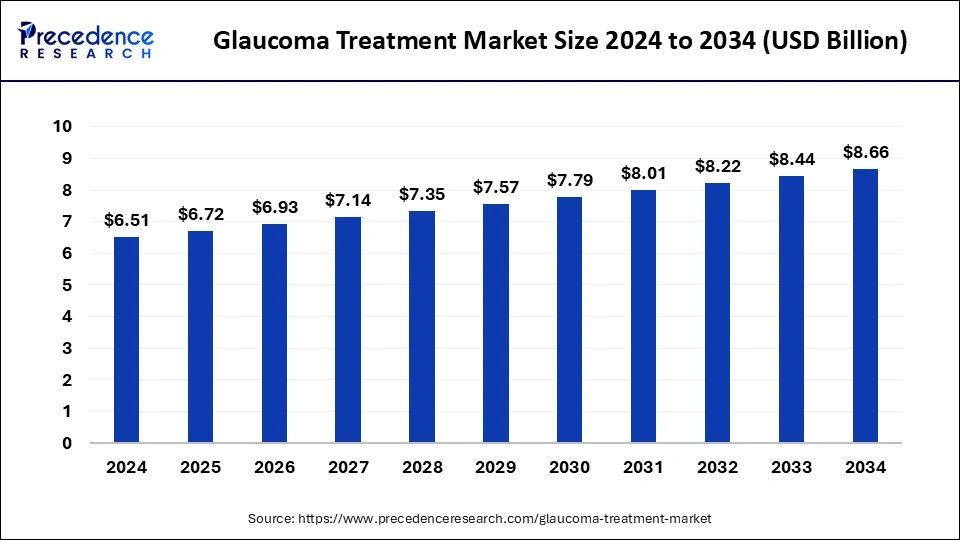 Glaucoma Treatment Market Size 2024 to 2033