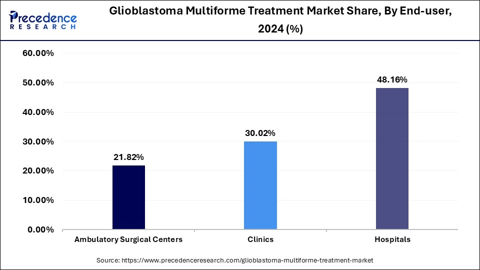 Glioblastoma Multiforme Treatment Market Share, By End User, 2024 (%)