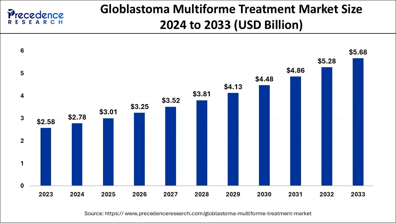 Glioblastoma Multiforme Treatment Market Revenue 2024 to 2033