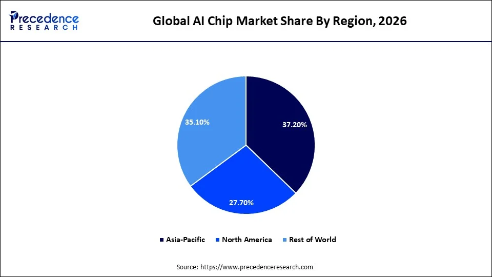 Global AI Chip Market Share By Region, 2026
