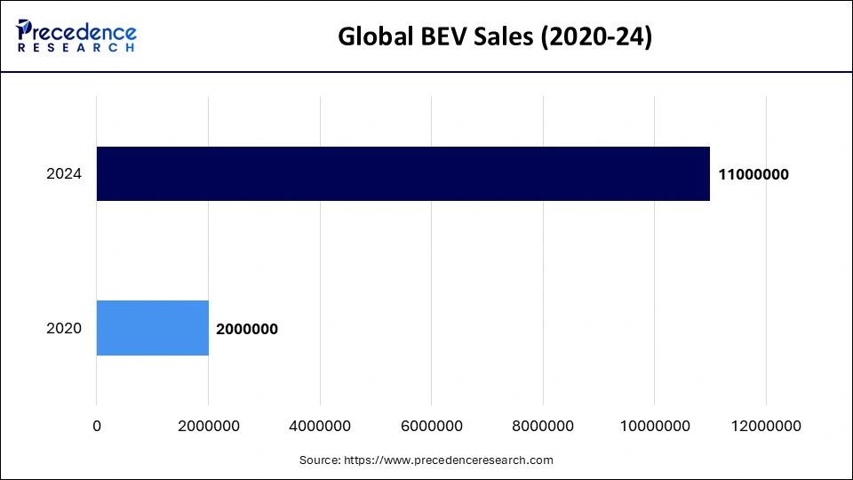 Global BEV Sales (2020-24)